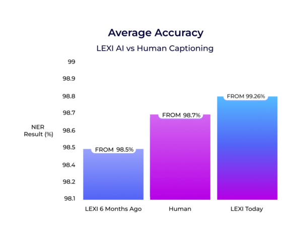 LEXI NER Average Accuracy Diagram